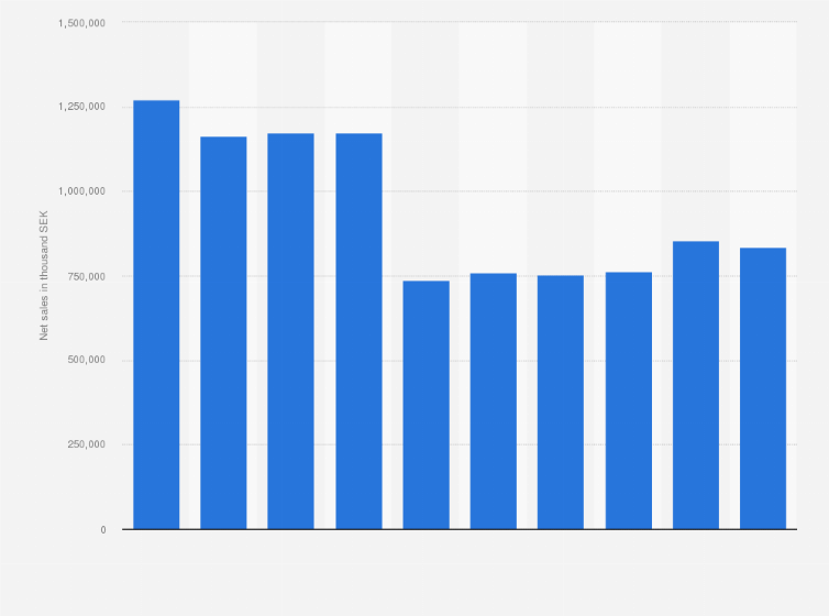 Statistic: Net sales of Ifö Geberit Group from 2012 to 2021 (in 1,000 SEK)