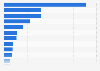 Share of most popular organized physical activities participated by girls in Australia 2021