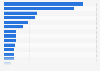 Number of people participating in sports in Australia financial year 2023, by type (in 1,000s)