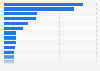 Share of people participating in sports in Australia financial year 2023, by type