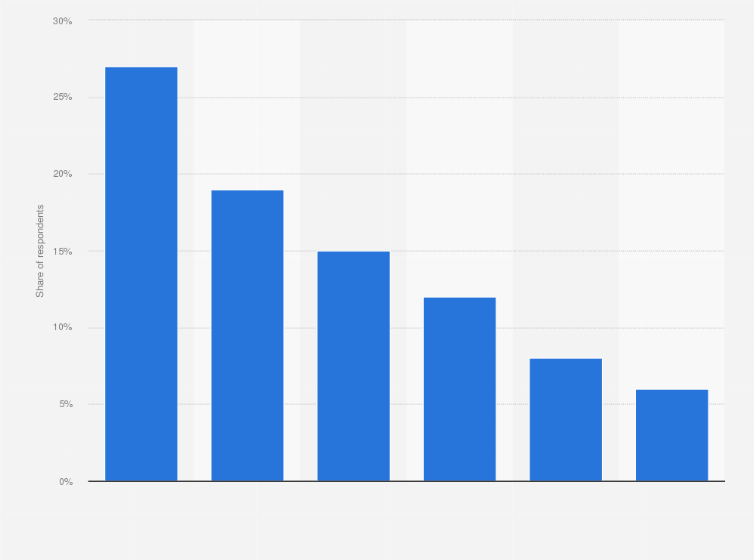 Statistic: Voice command usage on smartphones in the United States as of March 2021, by task