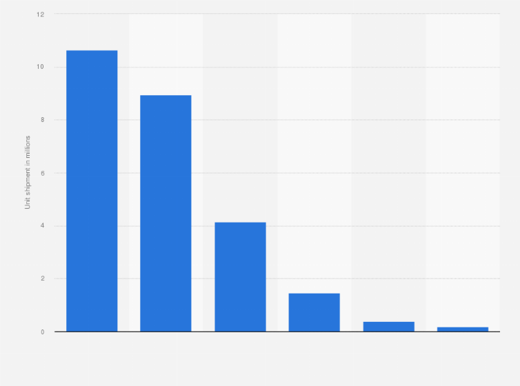 Statistic: Wearable AMOLED display shipments worldwide in 2017, by vendor (in millions)