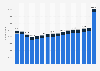 Number of small and medium-sized enterprises (SMEs) in Romania from 2008 to 2023, by size