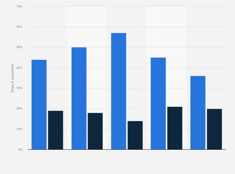 Statistic: Generally speaking, I spend less time on Facebook then I used to*