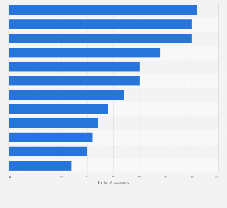 Statistic: Most important cyber security topics in organizations in Sweden in 2018