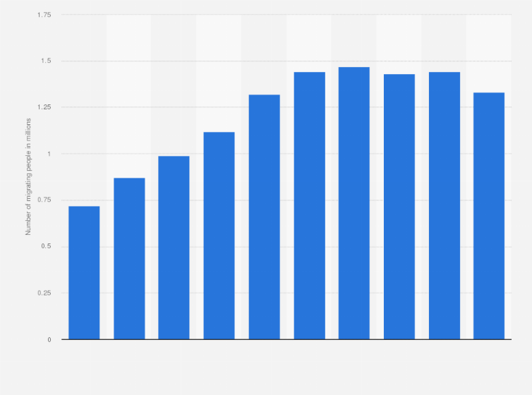 Statistic: Labor migration flow from Philippines from 2007 to 2015, with a forecast for 2016 (in millions)