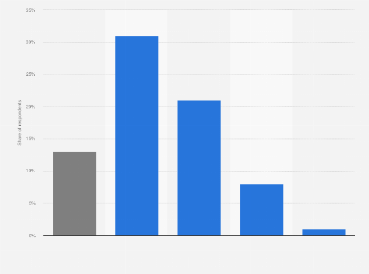 Statistic: Which online videos do you like to watch on YouTube?* [Games]