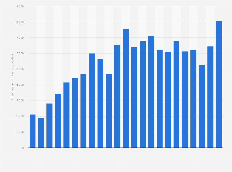 Statistic: Value of textiles imported to Turkey from 2000 to 2022 (in million U.S. dollars)