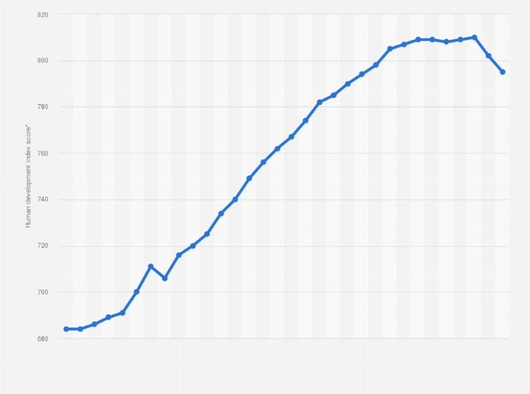 Statistic: Human development index score of Bulgaria from 1990 to 2021