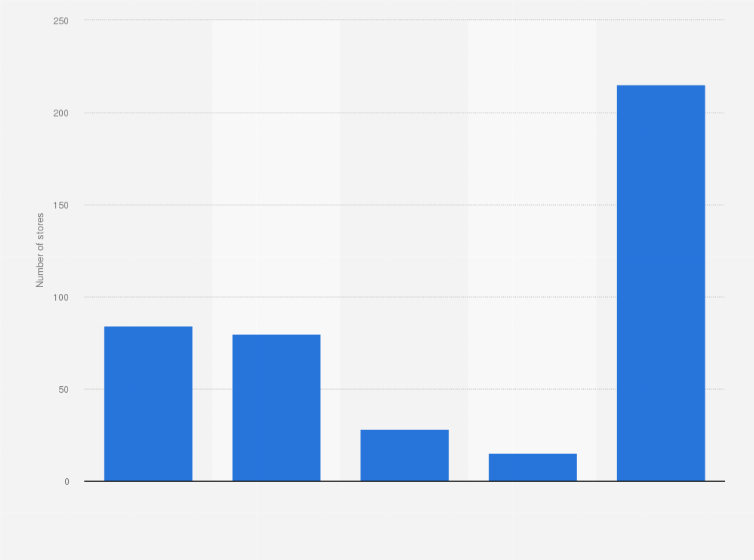 Statistic: Number of stores of the STARK Group as of 2020, by country