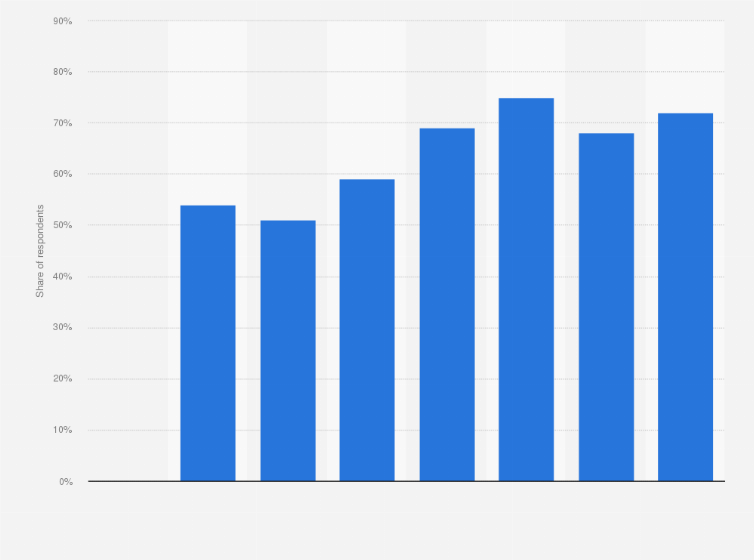 Statistic: Online video smartphone penetration among Generation Z in the Netherlands from 2015 to 2022