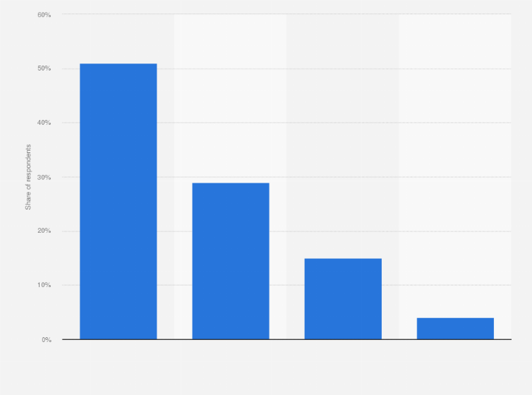 Statistic: In your own house, do you have solar panels or do you consider getting them?