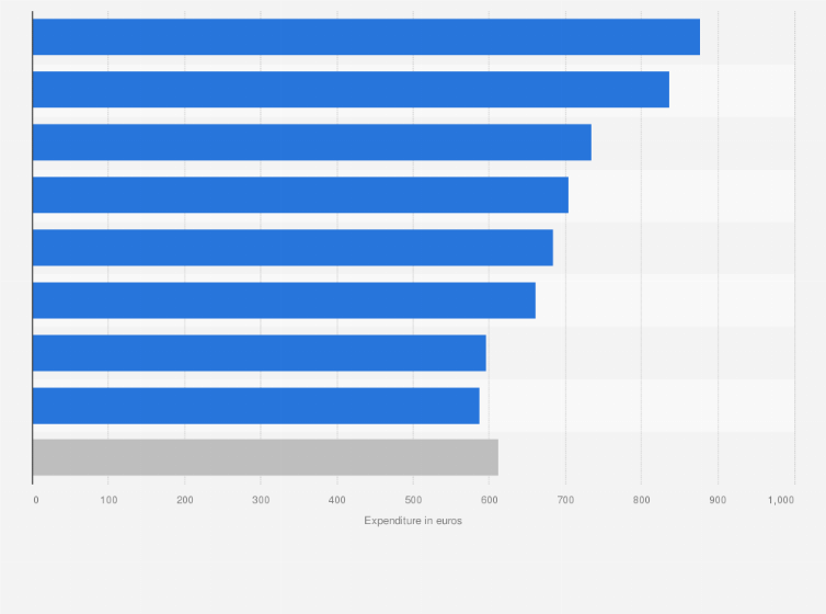 Statistic: Average expenditure per visit of tourists to the Greek Island of Crete in 2019, by country of origin (in euros)