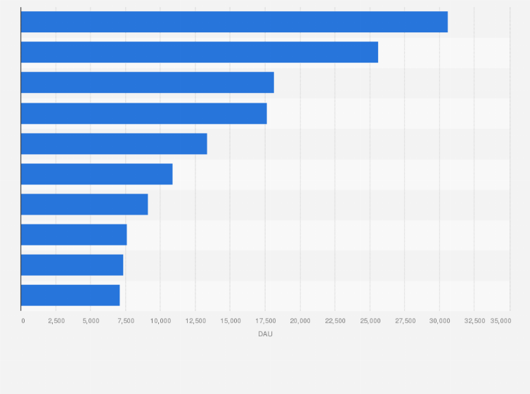 Statistic: Daily active users (DAU) of leading Android shopping apps in France in June 2022