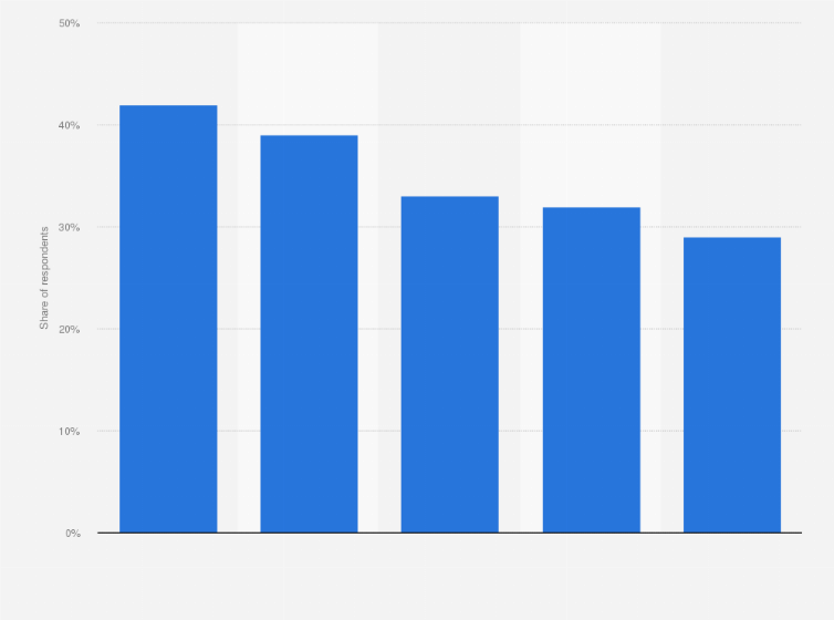 Statistic: Success factors in delivering real-time customer interactions in the United States as of March 2018*