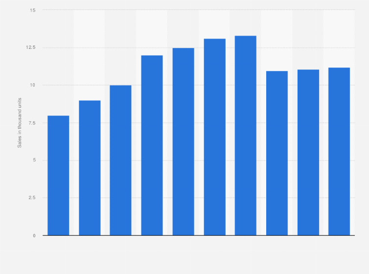 Statistic: Number of commercial vehicles sold in Guatemala from 2010 to 2019 (in 1,000 units)