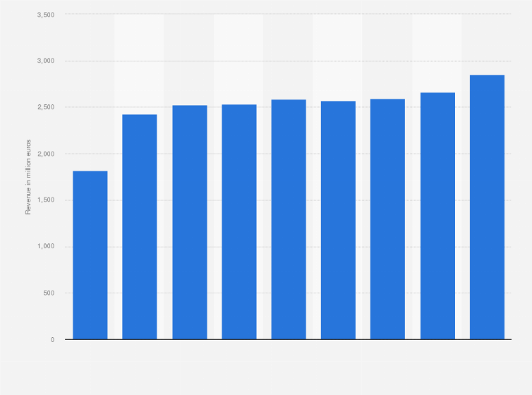 Statistic: Revenue of Telenet Group from 2015 to 2023 (in million euros)
