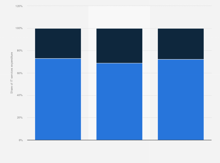 Statistic: Share of internal and external expenditure on IT services in companies in Sweden from 2014 to 2016