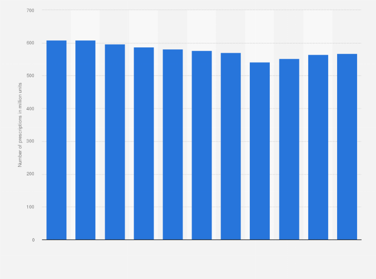Statistic: Number of medical prescriptions issued in Italy from 2013 to 2023 (in million units)