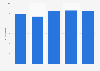 Gross profit of Telenet Group Holdings from 2019 to 2023 (in billion euros)