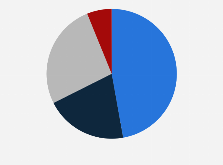 Statistic: Total revenue of Telenet Group in 2023, by type (in million euros)