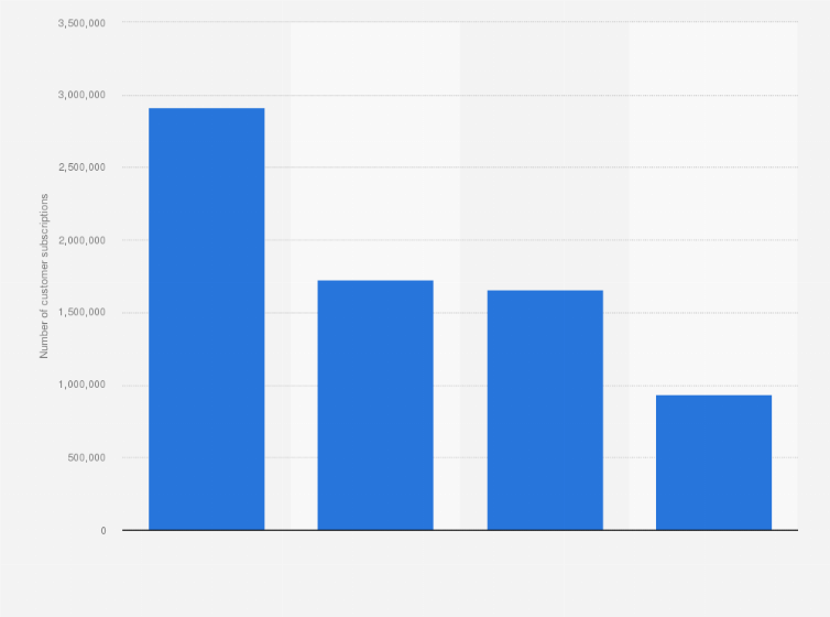 Statistic: Number of customer subscriptions of Telenet Group in 2023, by type 