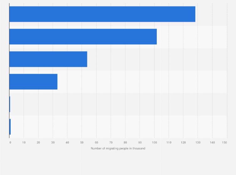 Statistic: Labor migration flow from selected Asian countries to the United Arab Emirates in 2022, by country of origin (in 1,000)