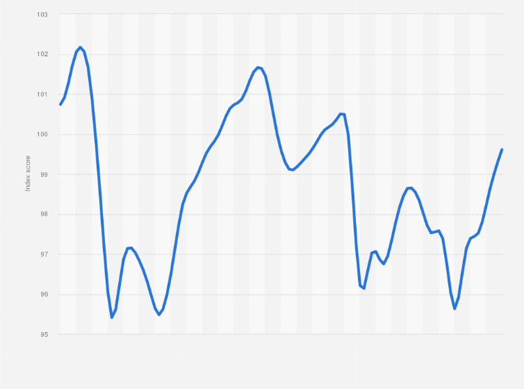 Statistic: Consumer Confidence Index (CCI) in Russia from January 2014 to May 2023 (long-term average = 100)