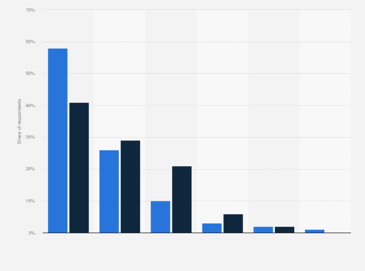 Statistic: How important is it for social networking sites to clearly label what information is collected about you and how it is used?