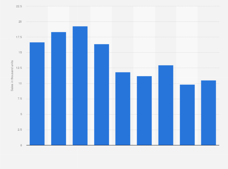 Statistic: Number of commercial vehicles sold in Uruguay from 2011 to 2019 (in 1,000s)