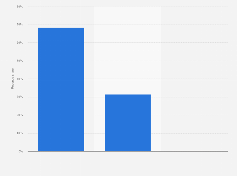 Statistic: Revenue share of Cumulus Media in 2018, by segment 