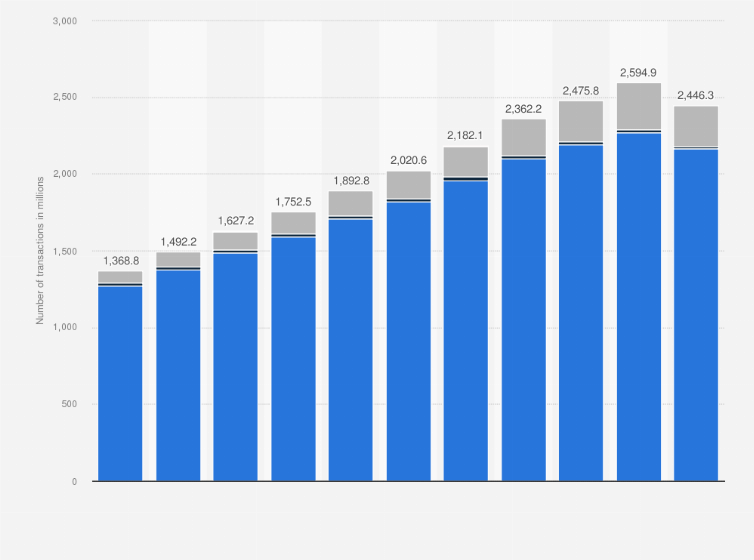 Statistic: Number of payment card transactions in Norway from 2010 to 2020, by function (in millions)