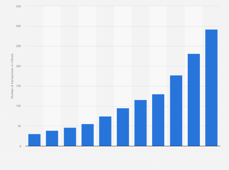 Statistic: Number of card transactions on the internet in Norway from 2008 to 2018 (in millions)