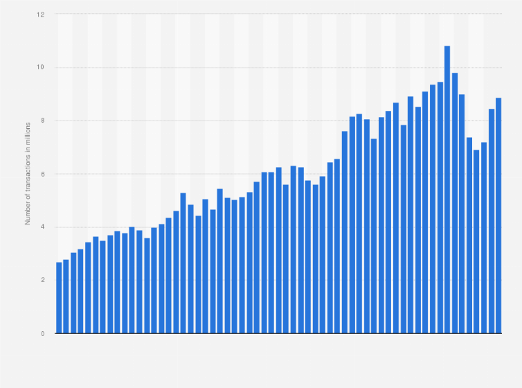 Statistic: Total number of card not present credit card transactions in Switzerland from July 2015 to July 2020 (in millions)