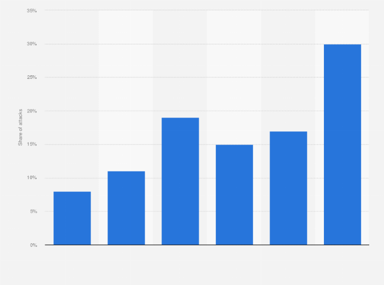 Statistic: Average financial damages of cyber attacks caused to businesses worldwide as of 2018 (in U.S. dollars)