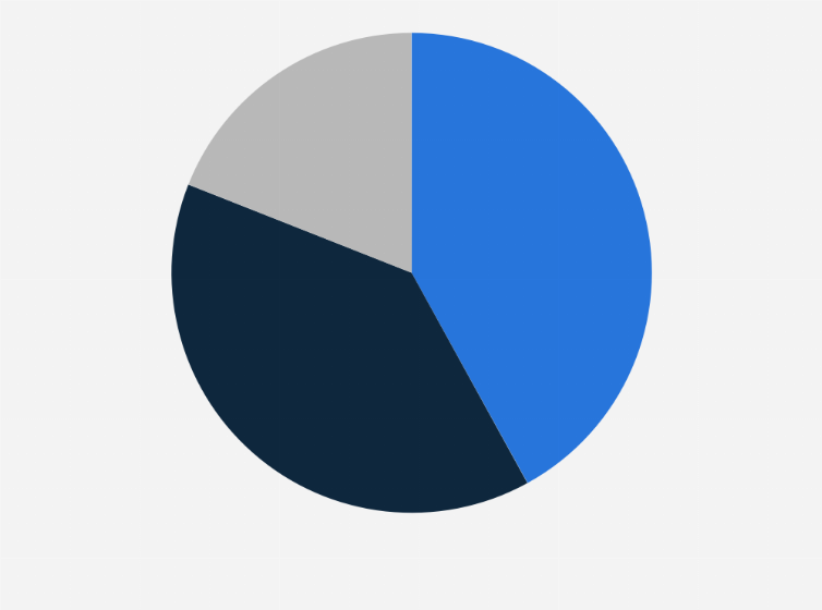 Statistic: Spectrum Brands' net sales share worldwide in financial year 2024, by business segment