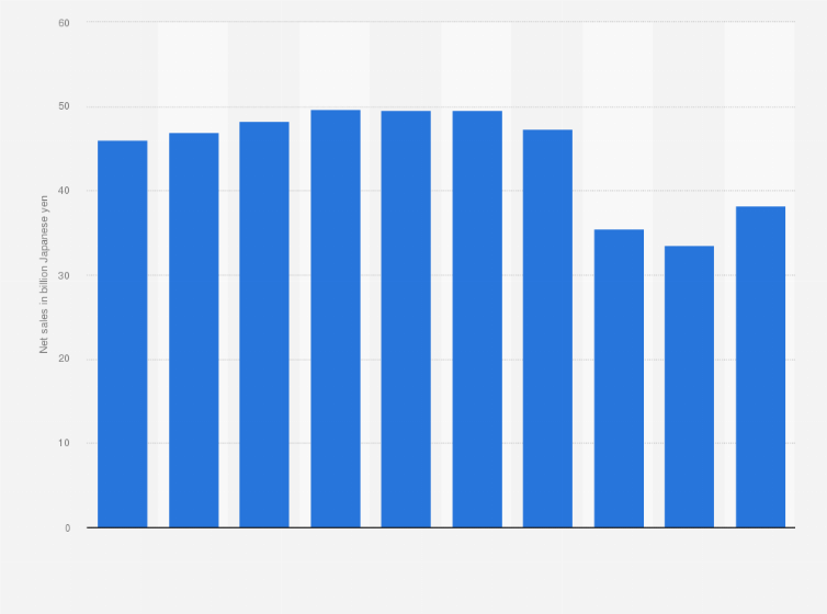 Statistic: Net sales of the men's grooming business of Mandom Corporation from fiscal year 2014 to 2023 (in billion Japanese yen)