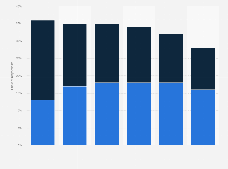 Statistic: Share of individuals with iOS and Android phones in Sweden in 2017, by age group