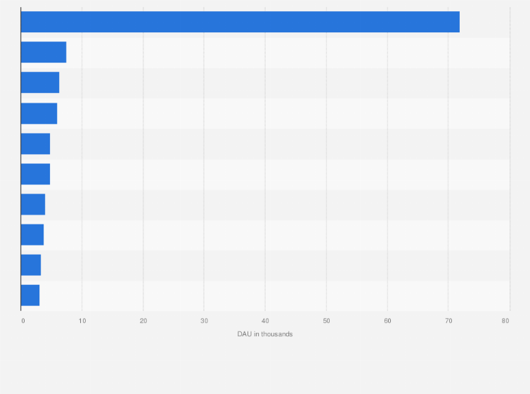 Statistic: Daily active users (DAU) of leading Google Play store video player apps in Great Britain during October 2020 (in 1,000s)
