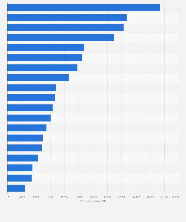 Statistic: Turnover of specialized construction activities in Norway in 2016, by county (in million NOK)