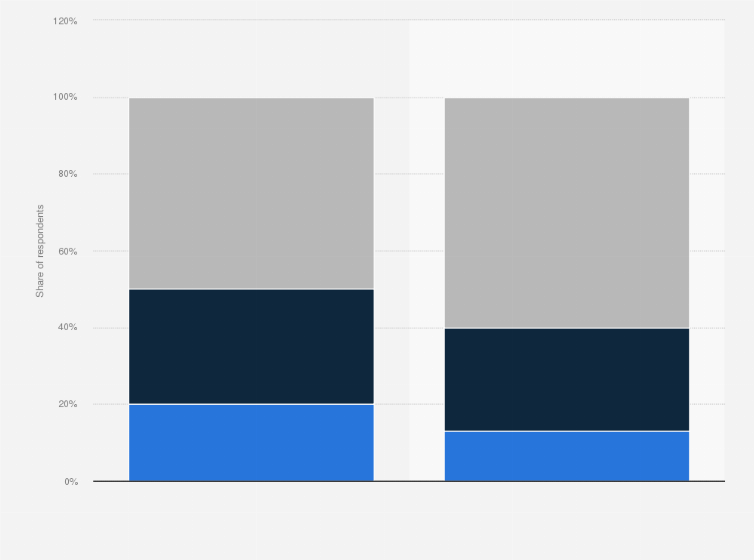 Statistic: How likely would you be to recommend the brand of your current handset to a friend, colleague or relative?