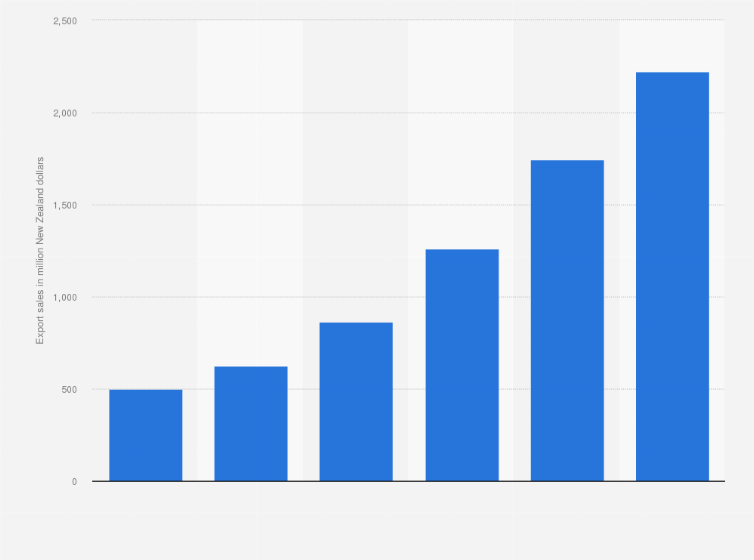 Statistic: Export sales value of information and communication technology (ICT) goods and services in New Zealand from 2010 to 2021 (in million New Zealand dollars)