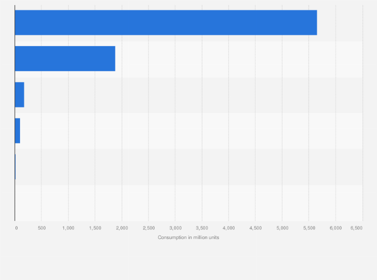 Statistic: Consumption of plastic carry bags in Australia in financial year 2017, by type (in million units)