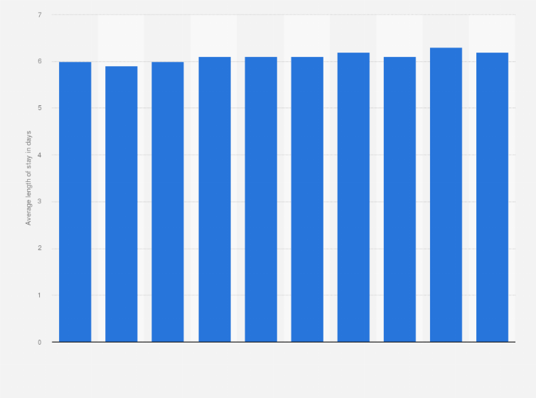 Statistic: Average length of hospital stay for acute care in Estonia from 2013 to 2022 (in days)