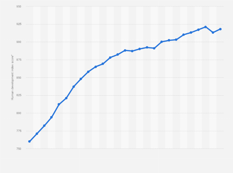 Statistic: Human development index score of Slovenia from 1995 to 2021