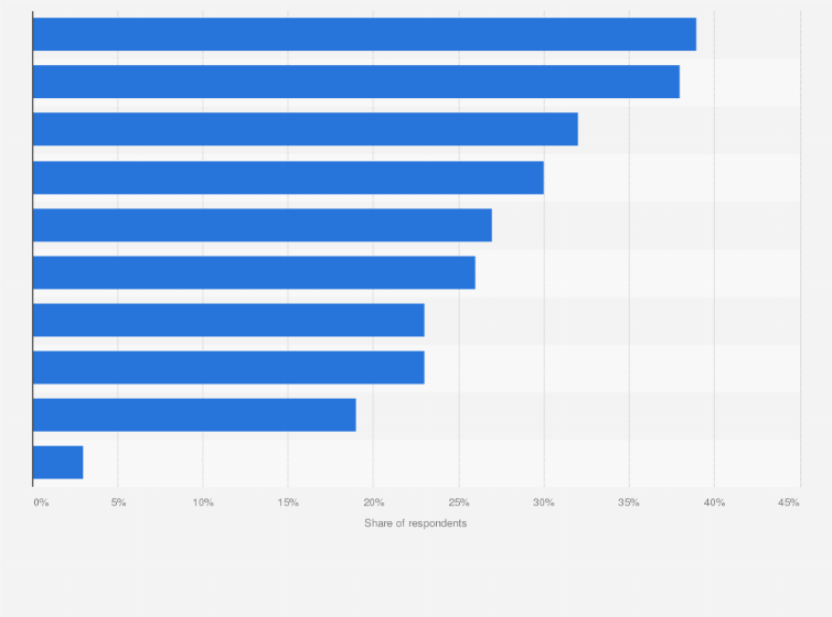 Statistic: According to you, what are the most important challenges of the gig economy?*
