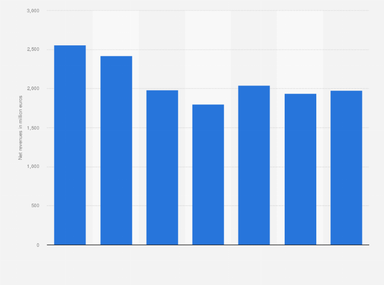 Statistic: Net revenue of MediaForEurope N.V. (formerly Mediaset) in Italy from 2017 to 2023 (in million euros)