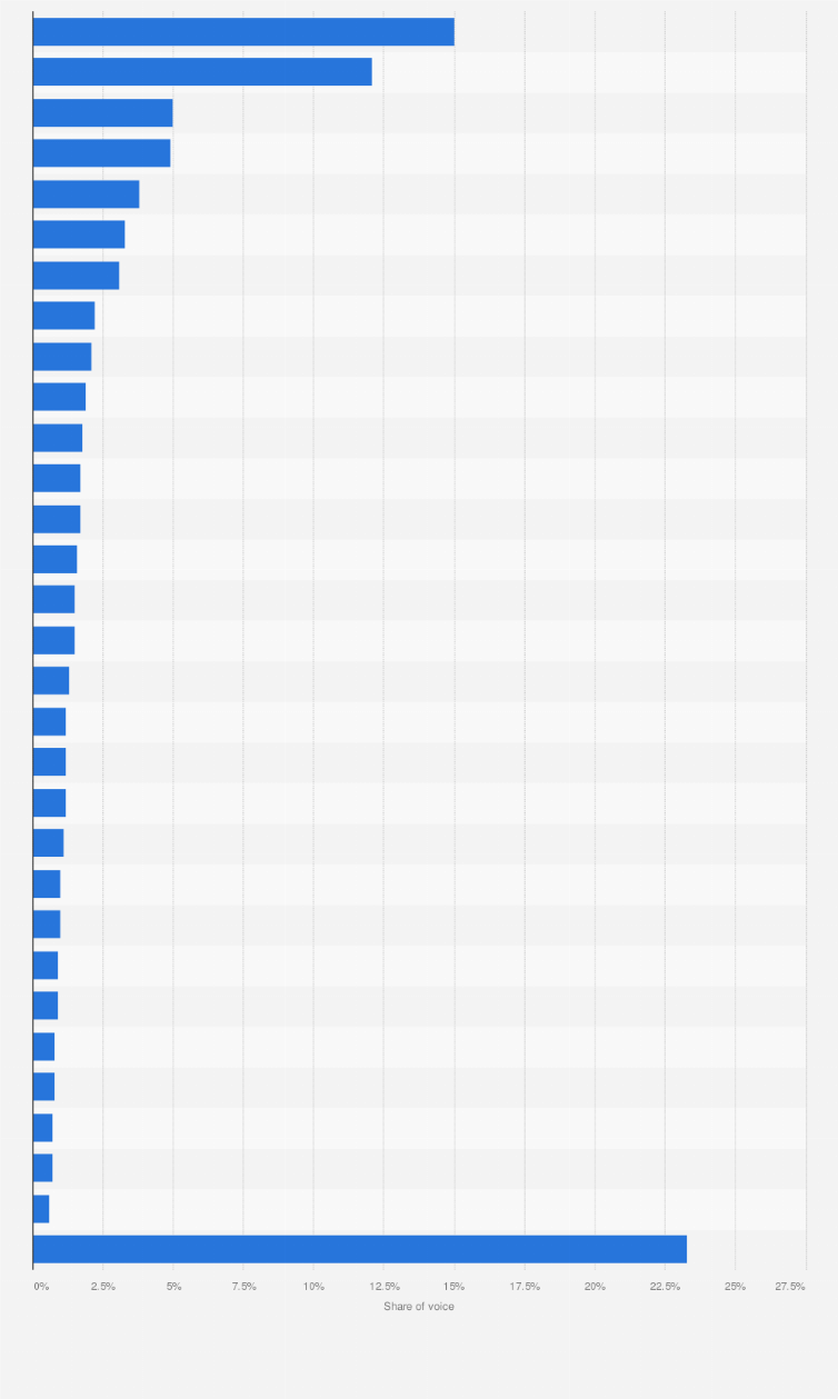 Statistic: Leading make-up websites in the United Kingdom (UK) as of July 2017, by share of voice