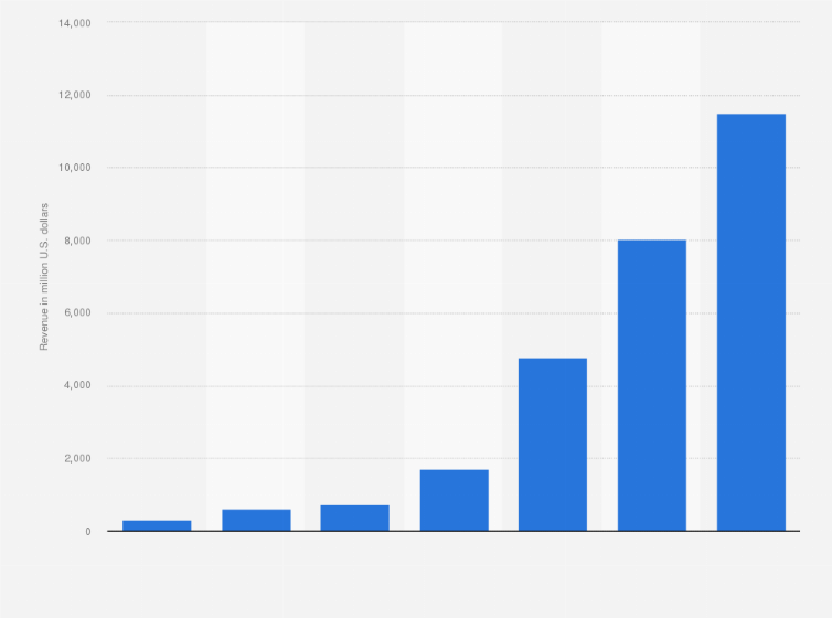 Statistic: Operating revenue of Nubank from 2018 to 2024 (in million U.S. dollars)