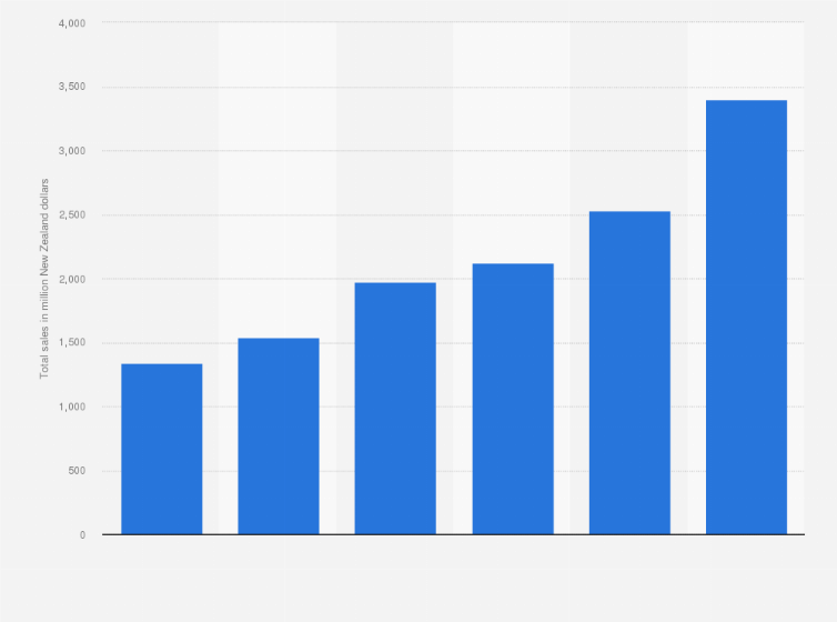 Statistic: Total sales value of IT design, consulting, and development services in New Zealand from 2010 to 2021 (in million New Zealand dollars)